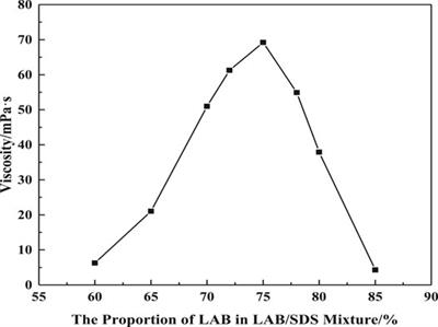 Study of Rheological Property and Flow Behavior for Nanoparticles Enhanced VES System in Porous Media